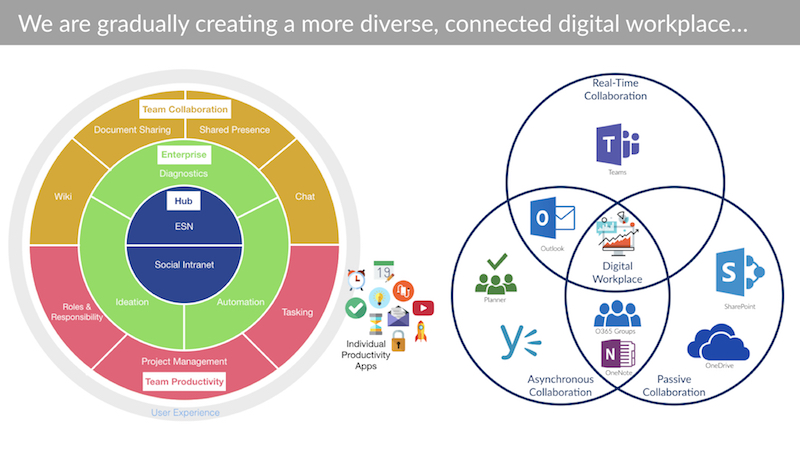 The Digital Workplace: Past, Present & Future